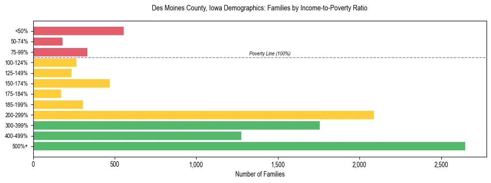 Horizontal bar chart showing family distribution by income-to-poverty ratio in Des Moines County, Iowa, based on 2023 ACS data.