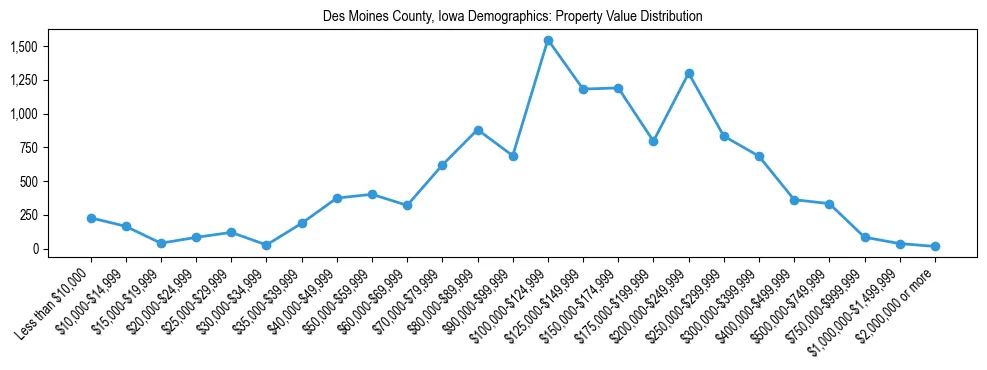 Line chart showing the distribution of property values for owner-occupied housing units in Des Moines County, Iowa.