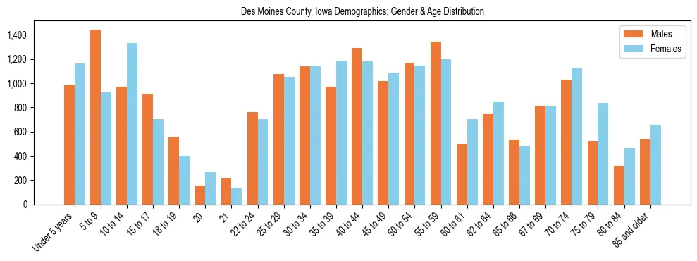 Bar chart showing the population distribution of Des Moines County, Iowa by age group and gender, based on 2023 ACS data.