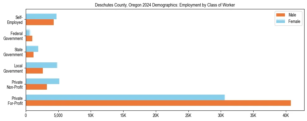 Horizontal bar chart showing employment distribution by class of worker and gender in Deschutes County, Oregon, based on 2023 ACS data.