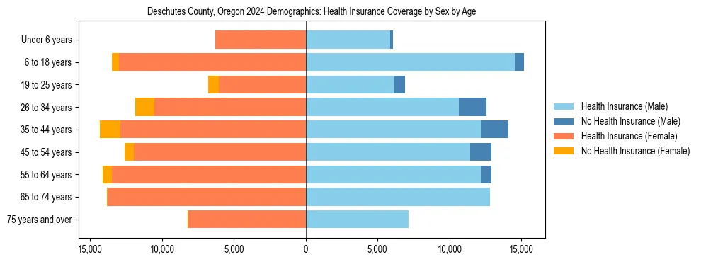 Pyramid chart showing health insurance coverage by age and sex in Deschutes County, Oregon.