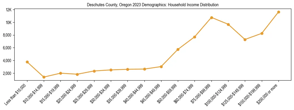Horizontal bar chart showing household income distribution in Deschutes County, Oregon.