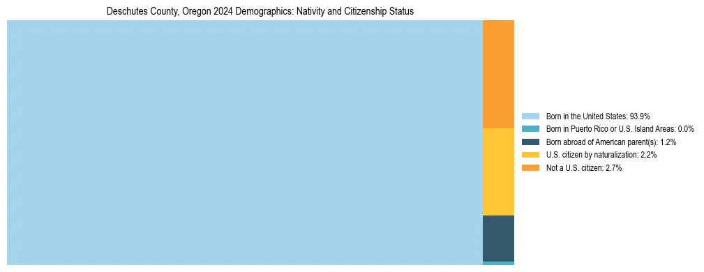 Treemap showing the population distribution by nativity and citizenship status in Deschutes County, Oregon based on U.S. Census data.
