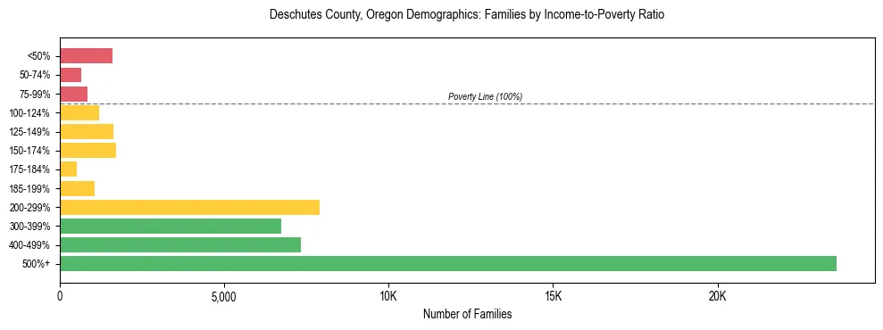 Bar chart showing family distribution by income-to-poverty ratio in Deschutes County, Oregon, based on 2023 ACS data.