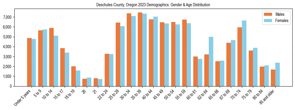Bar chart showing the population distribution of Deschutes County, Oregon by age group and gender, based on 2023 ACS data.