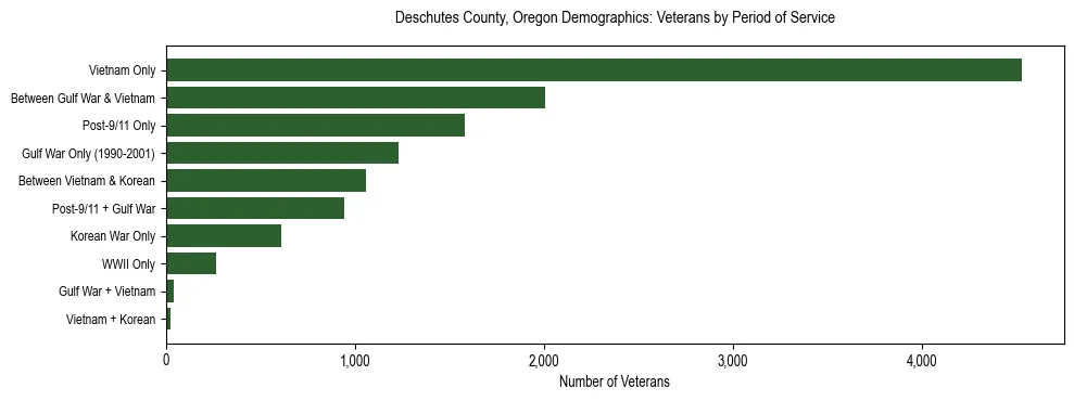 Bar chart showing the distribution of veterans by period of military service in Deschutes County, Oregon based on 2023 ACS data.