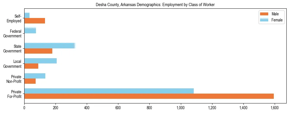 Horizontal bar chart showing employment distribution by class of worker and gender in Desha County, Arkansas, based on 2023 ACS data.