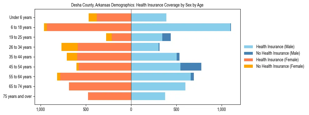 Pyramid chart showing health insurance coverage by age and sex in Desha County, Arkansas.