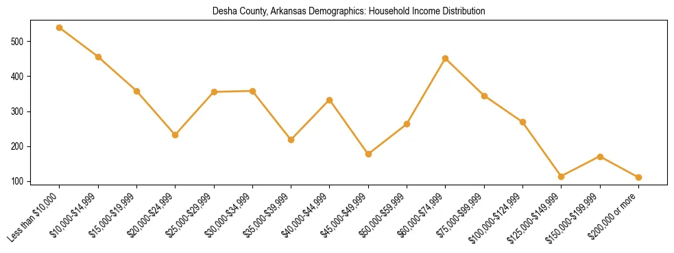 Horizontal bar chart showing household income distribution in Desha County, Arkansas.