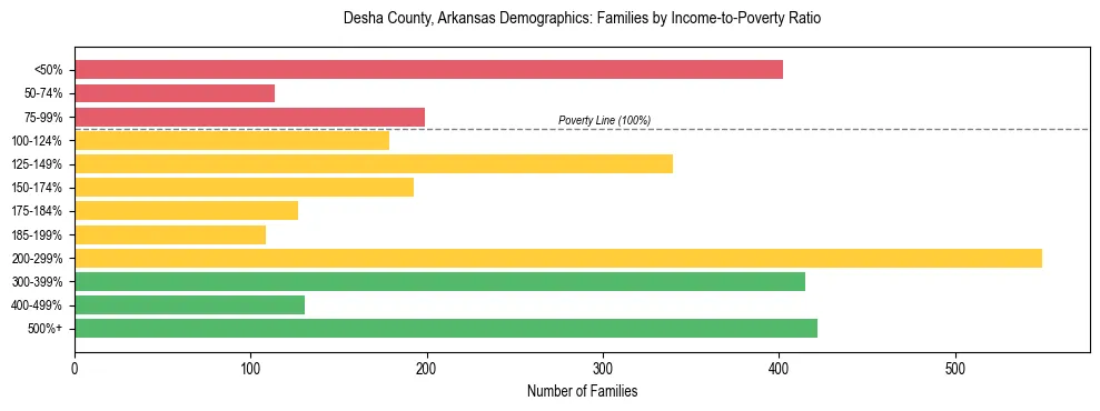 Horizontal bar chart showing family distribution by income-to-poverty ratio in Desha County, Arkansas, based on 2023 ACS data.