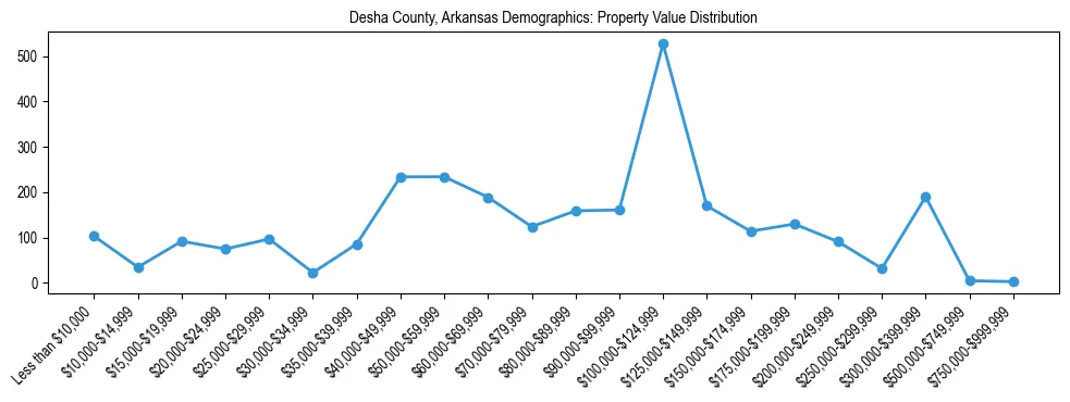 Line chart showing the distribution of property values for owner-occupied housing units in Desha County, Arkansas.