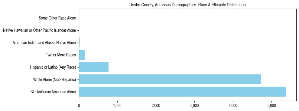 Race and Ethnicity Distribution Chart for Desha County, Arkansas