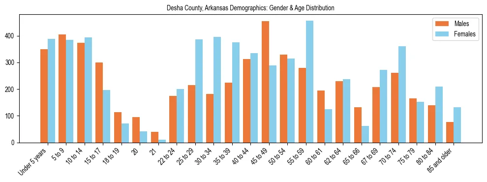 Bar chart showing the population distribution of Desha County, Arkansas by age group and gender, based on 2023 ACS data.