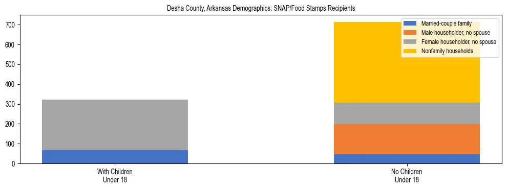 Stacked bar chart showing SNAP/Food Stamps recipient household composition by presence of children under 18 in Desha County, Arkansas, based on 2023 ACS data.