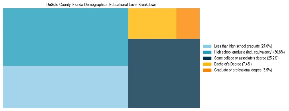 Treemap chart illustrating the educational attainment breakdown for population 25 years and over in DeSoto County, Florida.