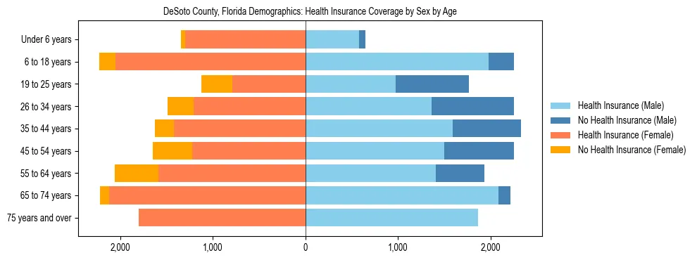 Pyramid chart showing health insurance coverage by age and sex in DeSoto County, Florida.