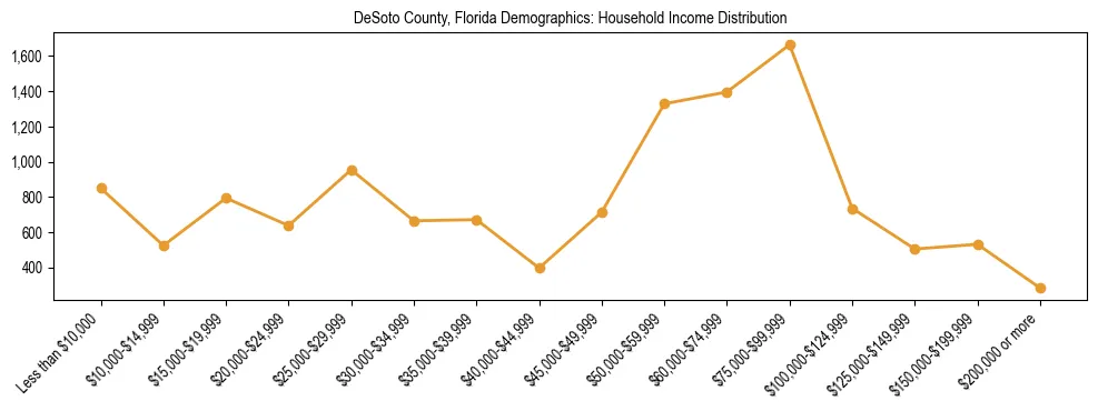 Horizontal bar chart showing household income distribution in DeSoto County, Florida.
