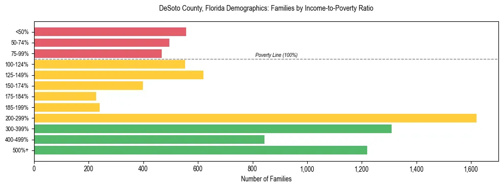 Horizontal bar chart showing family distribution by income-to-poverty ratio in DeSoto County, Florida, based on 2023 ACS data.