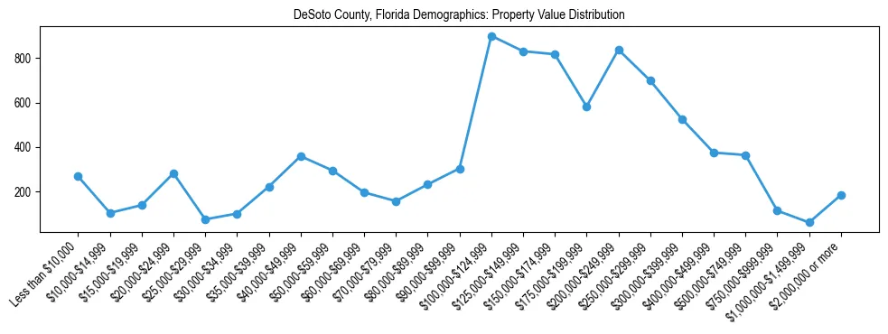 Line chart showing the distribution of property values for owner-occupied housing units in DeSoto County, Florida.