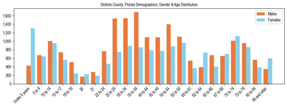 Bar chart showing the population distribution of DeSoto County, Florida by age group and gender, based on 2023 ACS data.