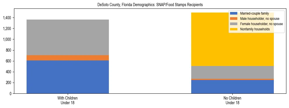 Stacked bar chart showing SNAP/Food Stamps recipient household composition by presence of children under 18 in DeSoto County, Florida, based on 2023 ACS data.