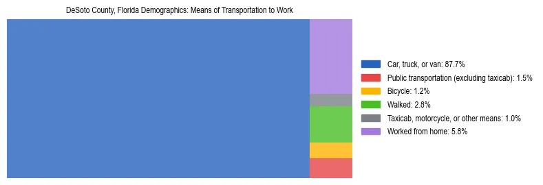 Treemap showing means of transportation to work distribution in DeSoto County, Florida.