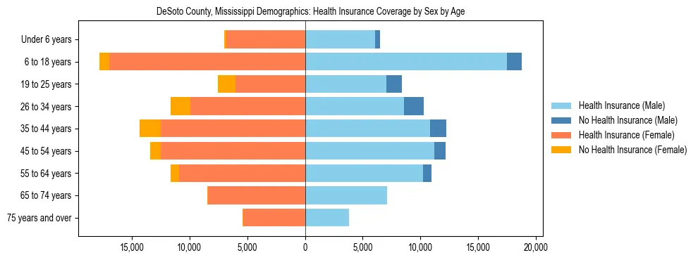 Pyramid chart showing health insurance coverage by age and sex in DeSoto County, Mississippi.