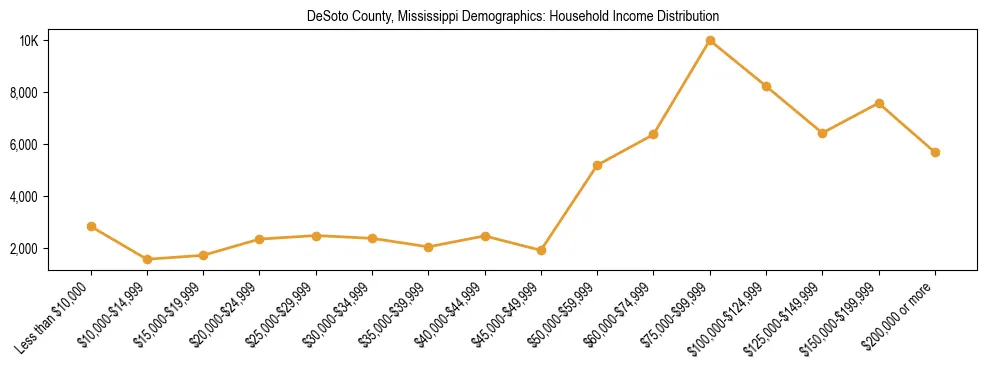Horizontal bar chart showing household income distribution in DeSoto County, Mississippi.