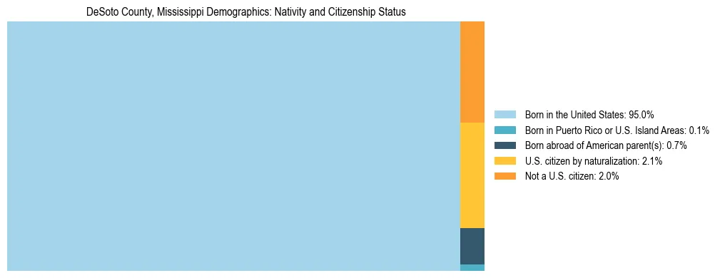 Treemap showing the population distribution by nativity and citizenship status in DeSoto County, Mississippi based on U.S. Census data.