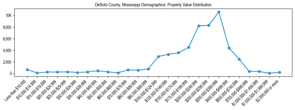 Line chart showing the distribution of property values for owner-occupied housing units in DeSoto County, Mississippi.