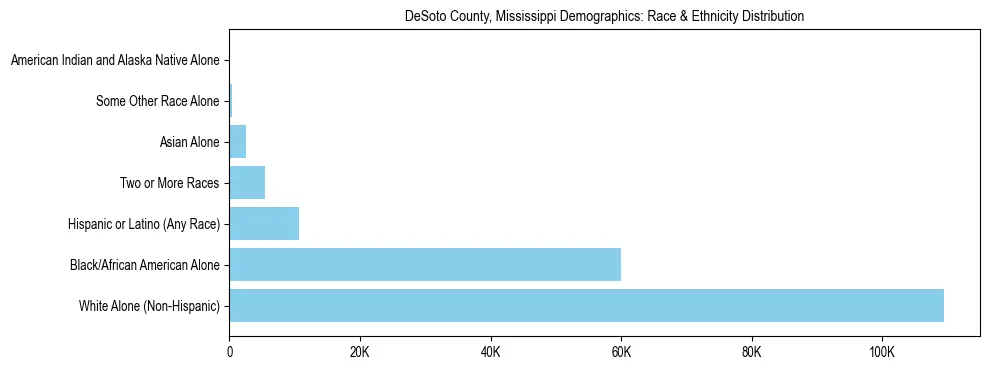 Race and Ethnicity Distribution Chart for DeSoto County, Mississippi