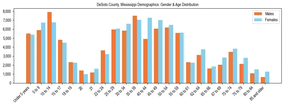 Bar chart showing the population distribution of DeSoto County, Mississippi by age group and gender, based on 2023 ACS data.