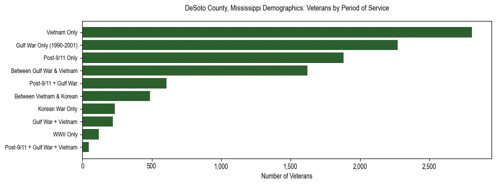 Horizontal bar chart showing veteran distribution by period of military service in DeSoto County, Mississippi, based on 2023 ACS data.