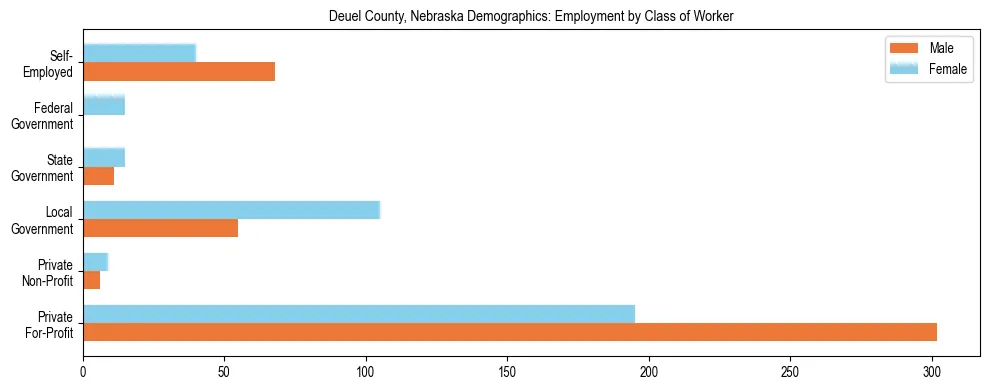 Horizontal bar chart showing employment distribution by class of worker and gender in Deuel County, Nebraska, based on 2023 ACS data.