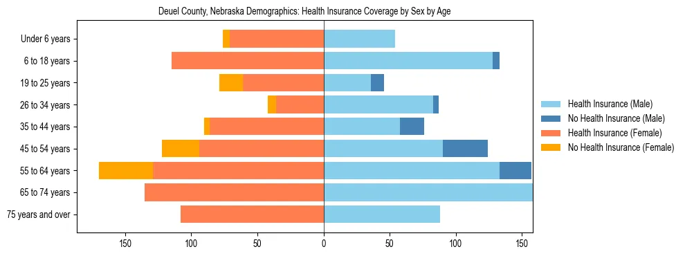 Pyramid chart showing health insurance coverage by age and sex in Deuel County, Nebraska.
