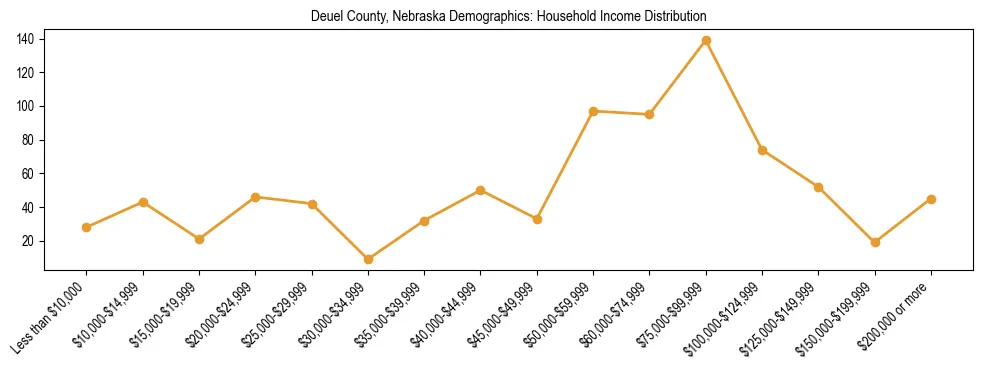 Horizontal bar chart showing household income distribution in Deuel County, Nebraska.