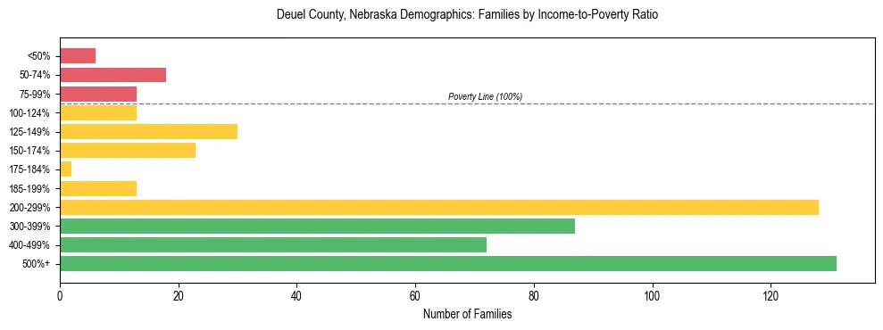 Horizontal bar chart showing family distribution by income-to-poverty ratio in Deuel County, Nebraska, based on 2023 ACS data.