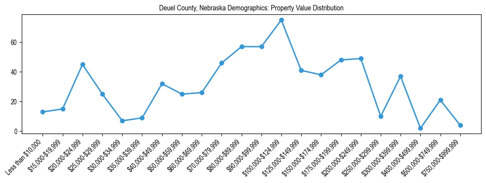Line chart showing the distribution of property values for owner-occupied housing units in Deuel County, Nebraska.