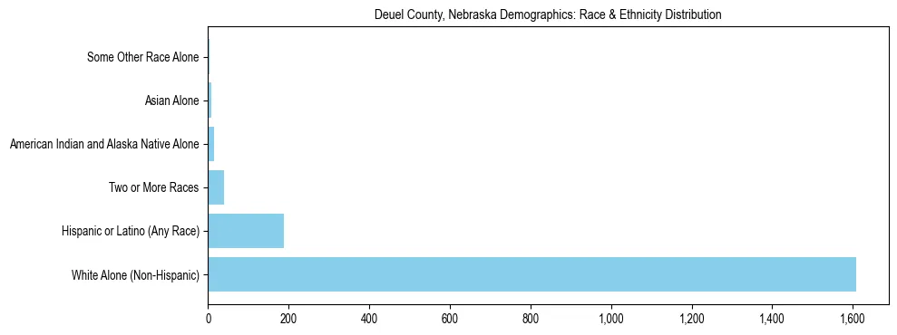 Race and Ethnicity Distribution Chart for Deuel County, Nebraska