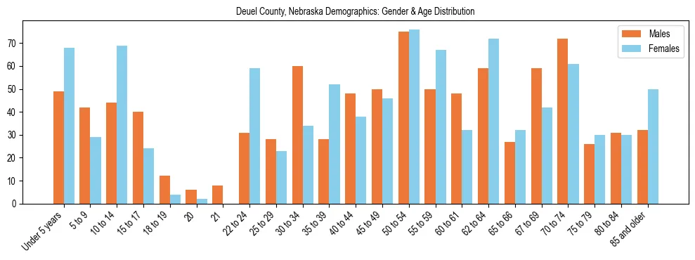 Bar chart showing the population distribution of Deuel County, Nebraska by age group and gender, based on 2023 ACS data.
