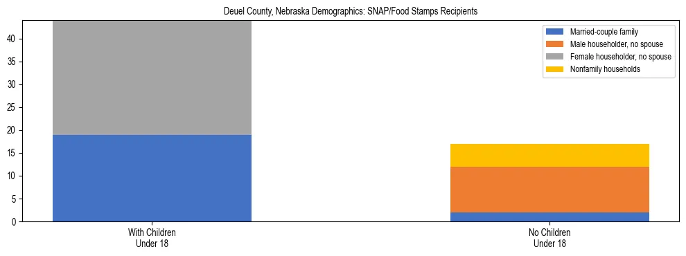 Stacked bar chart showing SNAP/Food Stamps recipient household composition by presence of children under 18 in Deuel County, Nebraska, based on 2023 ACS data.