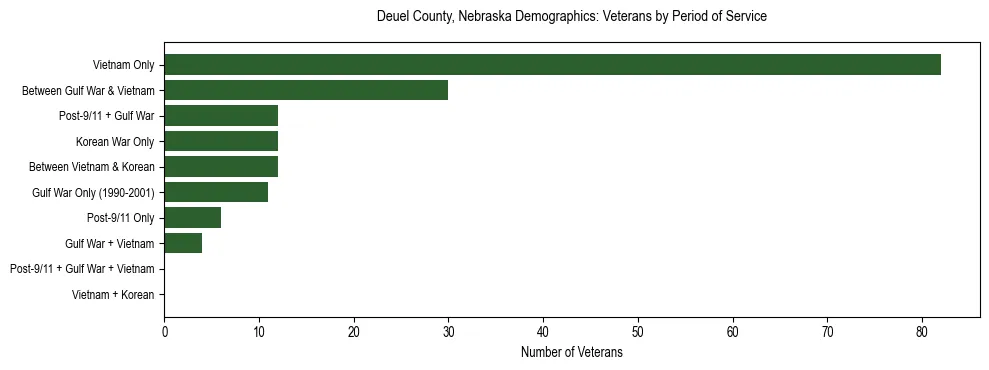 Horizontal bar chart showing veteran distribution by period of military service in Deuel County, Nebraska, based on 2023 ACS data.