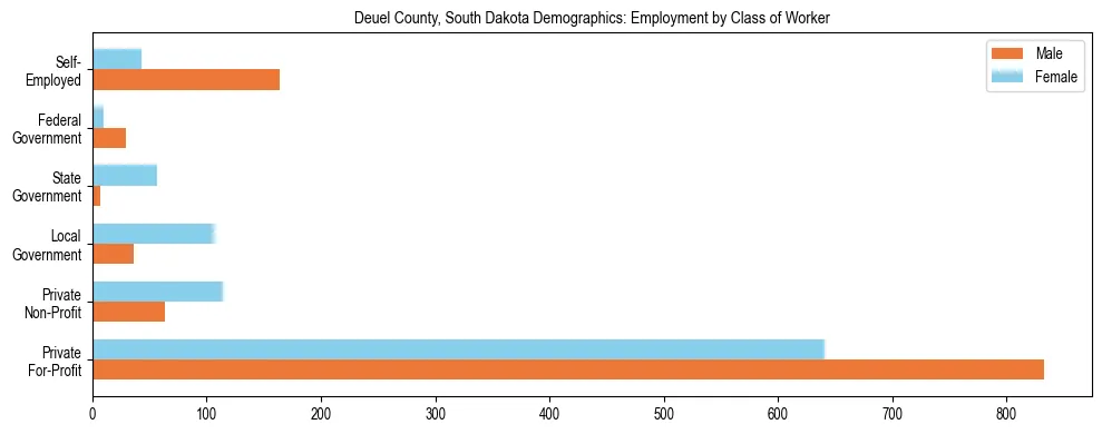 Horizontal bar chart showing employment distribution by class of worker and gender in Deuel County, South Dakota, based on 2023 ACS data.
