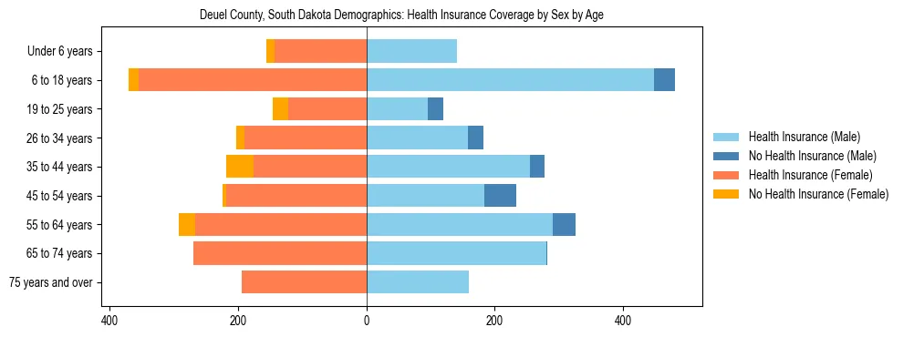 Pyramid chart showing health insurance coverage by age and sex in Deuel County, South Dakota.