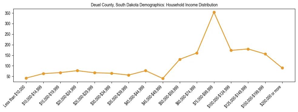 Horizontal bar chart showing household income distribution in Deuel County, South Dakota.