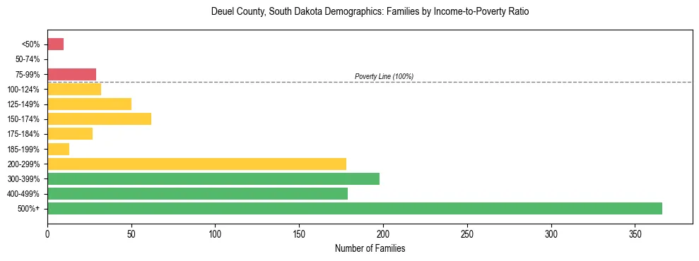 Horizontal bar chart showing family distribution by income-to-poverty ratio in Deuel County, South Dakota, based on 2023 ACS data.