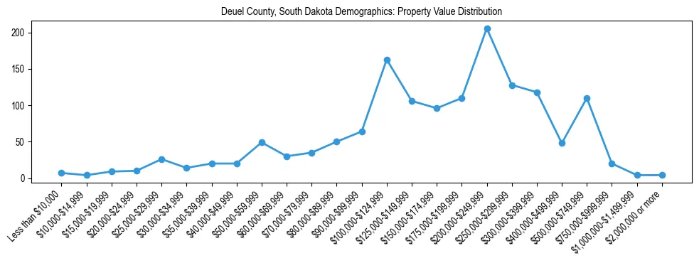 Line chart showing the distribution of property values for owner-occupied housing units in Deuel County, South Dakota.