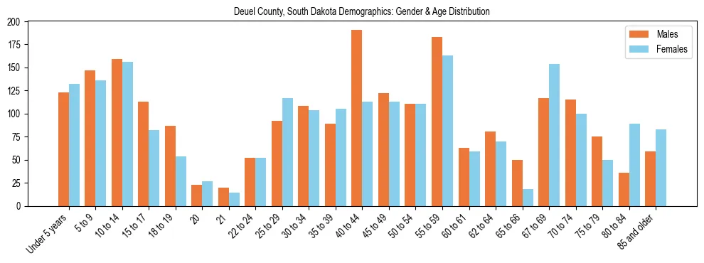 Bar chart showing the population distribution of Deuel County, South Dakota by age group and gender, based on 2023 ACS data.