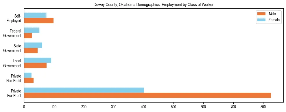 Horizontal bar chart showing employment distribution by class of worker and gender in Dewey County, Oklahoma, based on 2023 ACS data.