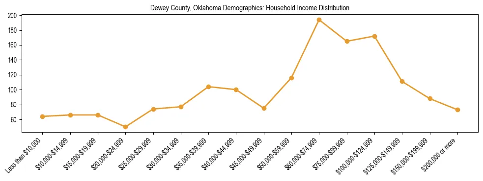 Horizontal bar chart showing household income distribution in Dewey County, Oklahoma.